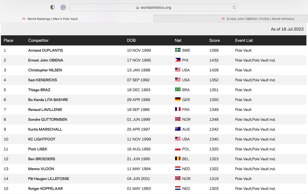 EJ Obiena rises to second in pole vault world rankings OneSports.PH